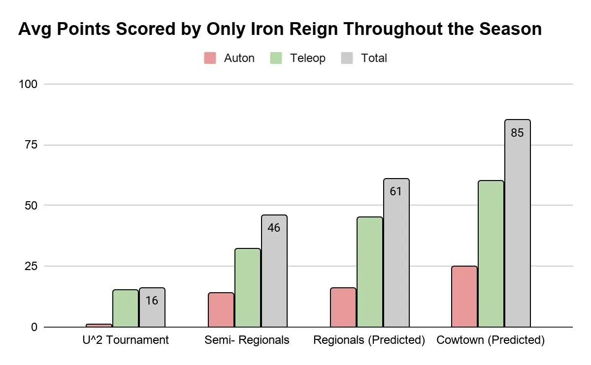 Average points by event chart