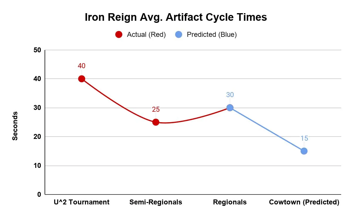 Cycle time by event chart